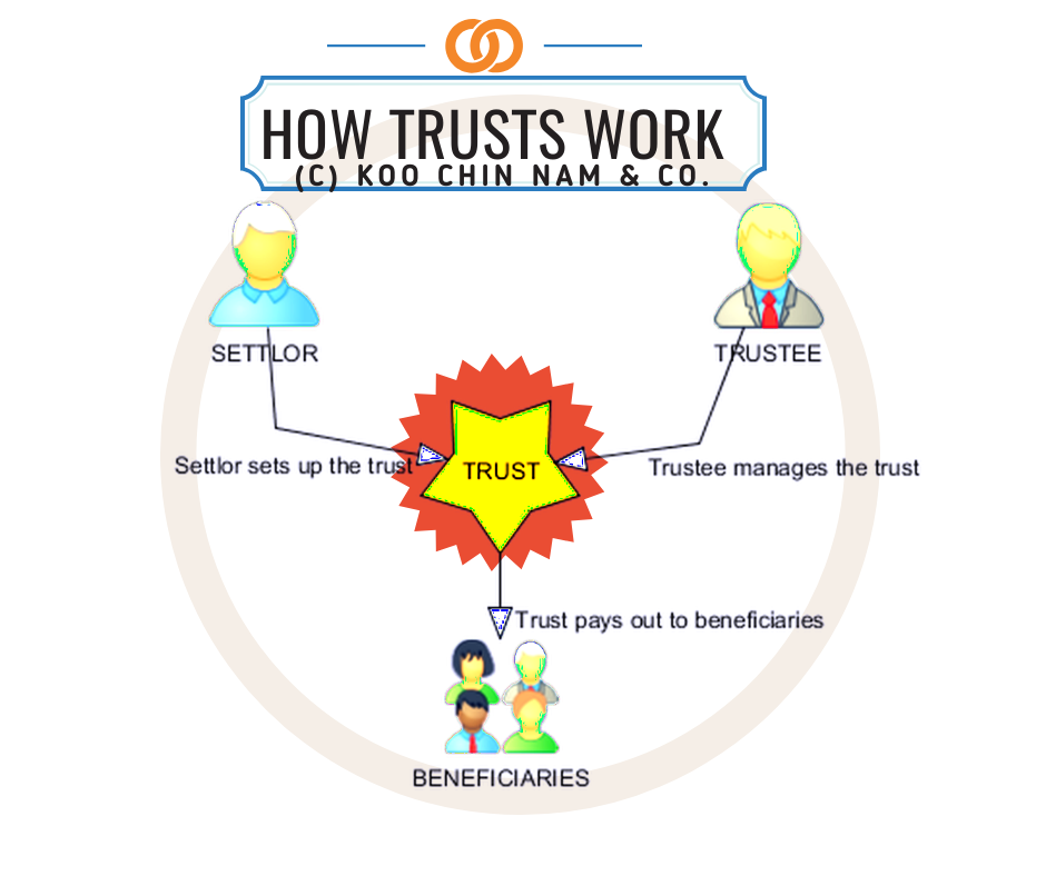 How trusts work - a diagram of the relationship